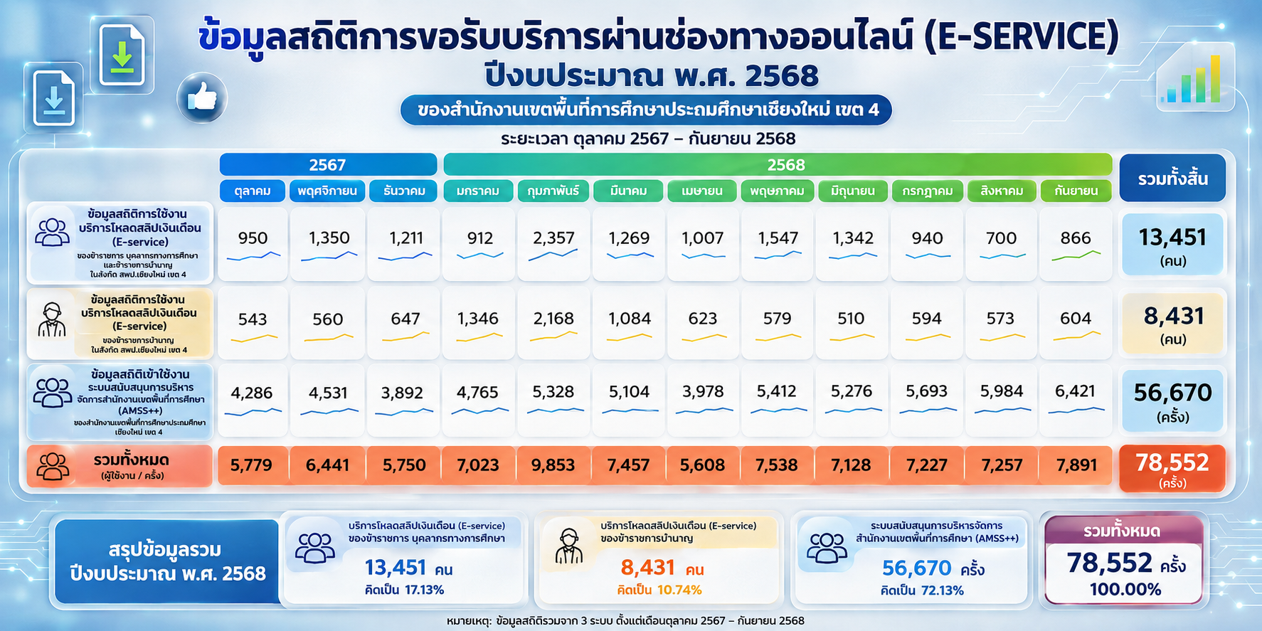 ระบบการให้บริการ ผ่านช่องทางออนไลน์ (E–SERVICE)