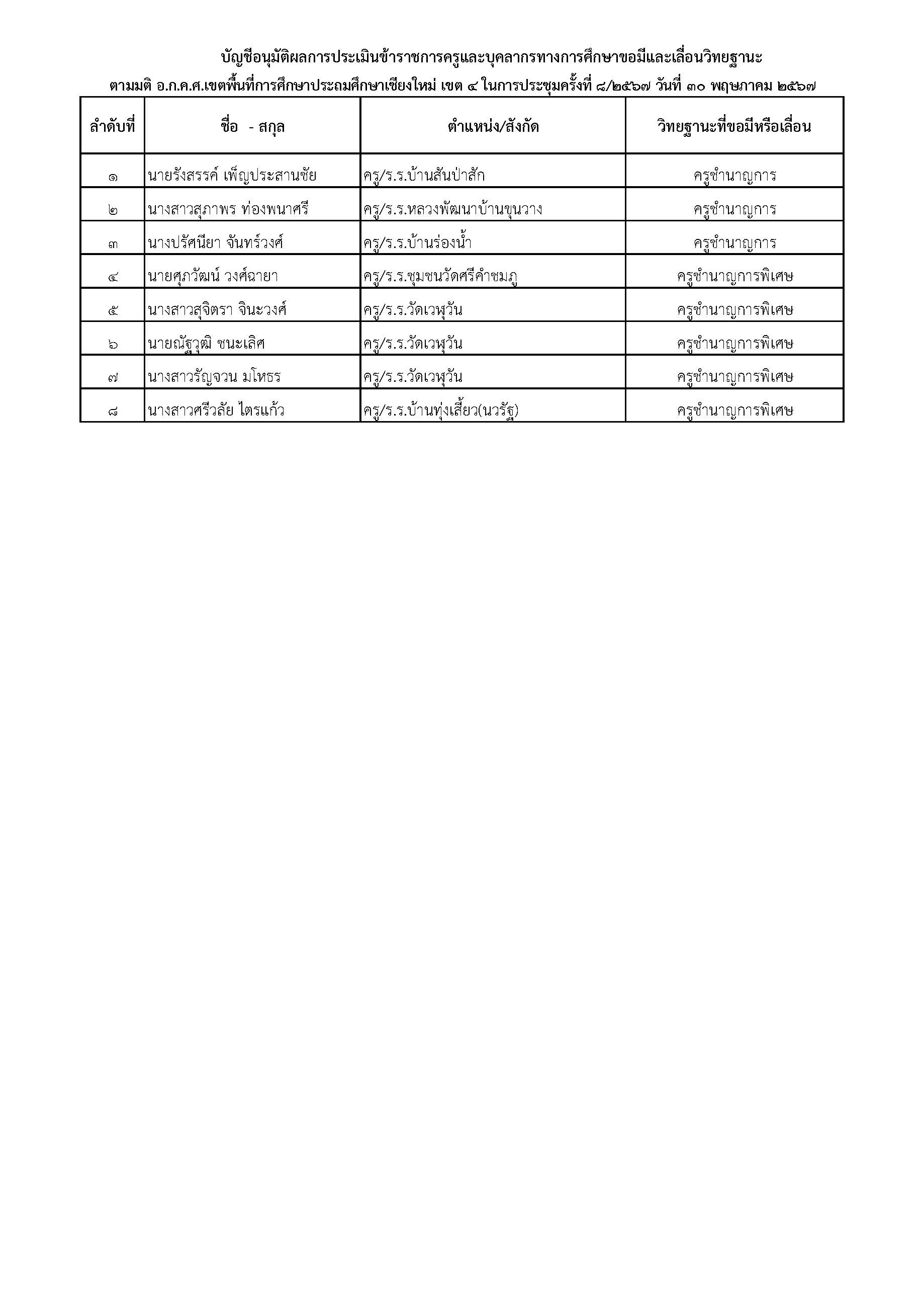 ประชาสัมพันธ์ บัญชีอนุมัติผลการประเมินข้าราชการครูและบุคลากรทางการศึกษาขอมีและเลื่อนวิทยฐานะ ตามมติ อ.ก.ค.ศ. เขตพื้นที่การศึกษาประถมศึกษาเชียงใหม่ เขต 4 ในการประชุมครั้งที่ 8/2567