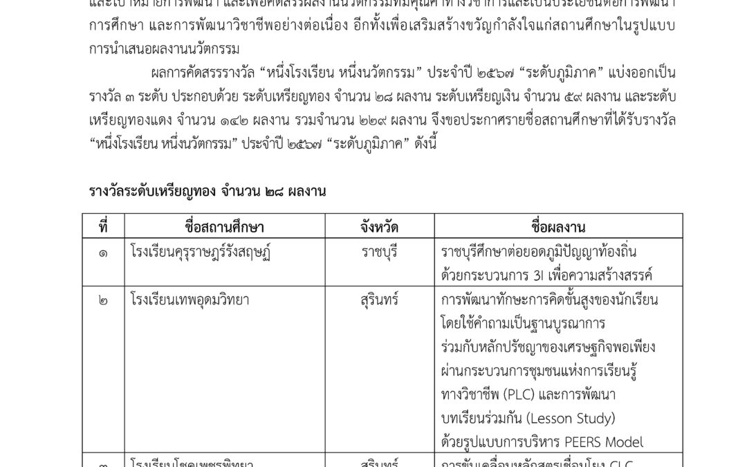 ขอแสดงความยินดีกับโรงเรียนบ้านดงป่าหวาย อำเภอดอยหล่อ จังหวัดเชียงใหม่ ที่ได้รับรางวัล “หนึ่งโรงเรียน หนึ่งนวัตกรรม” ประจำปี 2567 “ระดับภูมิภาค” ระดับเหรียญทอง