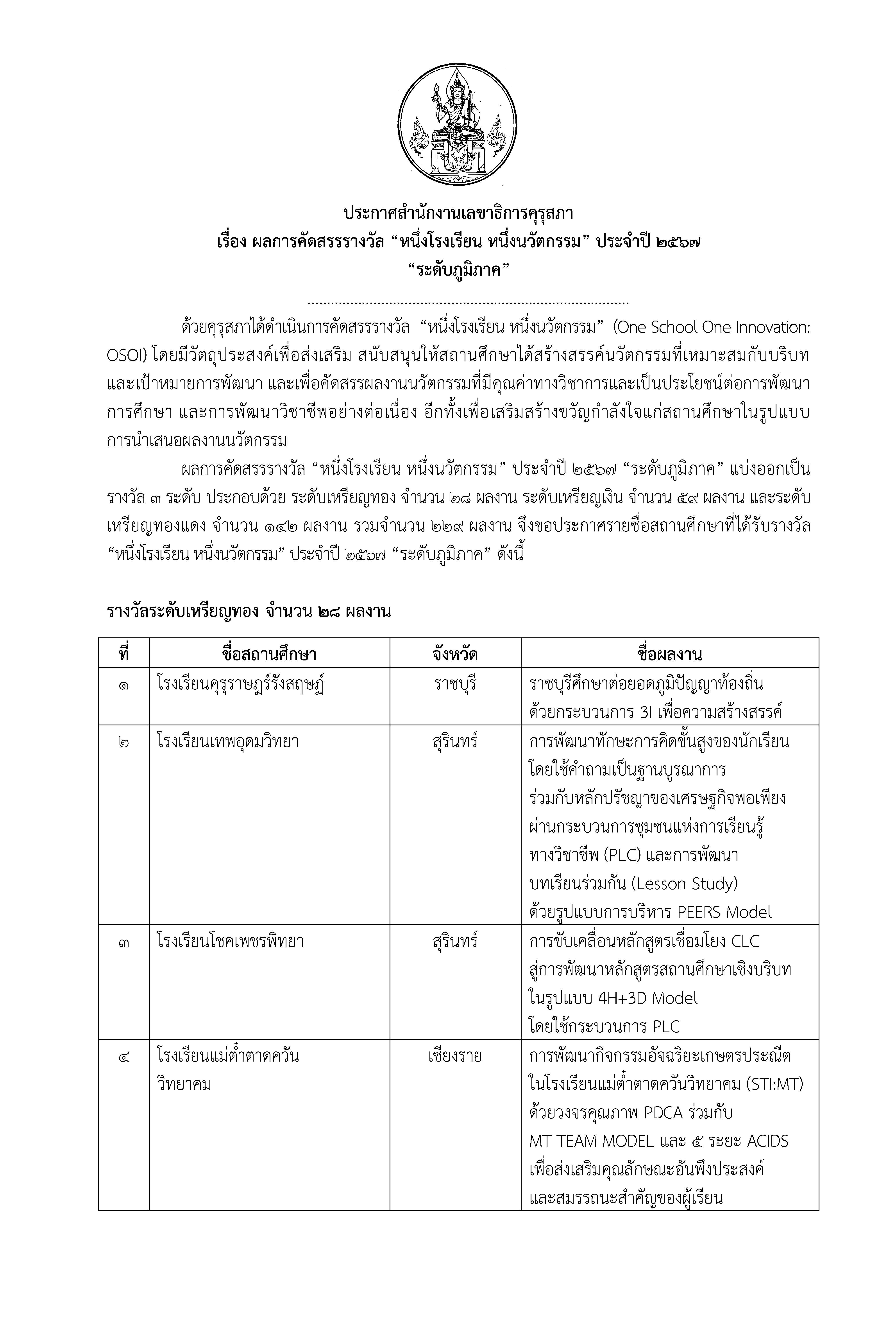 ขอแสดงความยินดีกับโรงเรียนบ้านดงป่าหวาย อำเภอดอยหล่อ จังหวัดเชียงใหม่ ที่ได้รับรางวัล "หนึ่งโรงเรียน หนึ่งนวัตกรรม" ประจำปี 2567 "ระดับภูมิภาค" ระดับเหรียญทอง