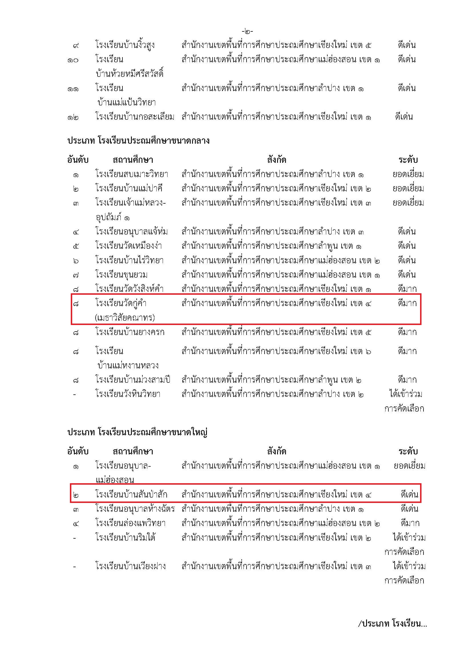 ขอแสดงความยินดีกับสถานศึกษาที่ได้รับการคัดเลือก เพื่อรับรางวัลระบบดูแลช่วยเหลือนักเรียน ประจำปี 2567 ระดับเขตตรวจราชการที่ 15