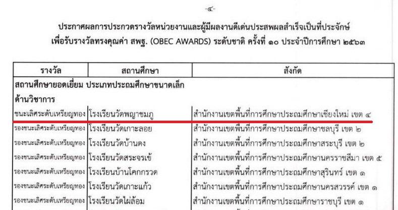 สพป.เชียงใหม่ เขต 4 ขอแสดงความยินดีกับผู้บริหารโรงเรียน และข้าราชการครู ที่ได้รับรางวัลทรงคุณค่า สพฐ. OBEC AWARDS ระดับชาติ ครั้งที่ 10ประจำปีการศึกษา 2563