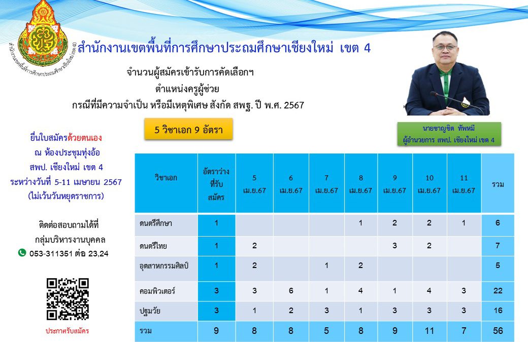 ประชาสัมพันธ์ จำนวนผู้สมัครเข้ารับการคัดเลือกฯ ตำแหน่งครูผู้ช่วย กรณีที่มีความจำเป็น หรือมีเหตุพิเศษ สังกัด สพฐ. ปี พ.ศ. 2567  ณ วันที่ 11 เมษายน 2567