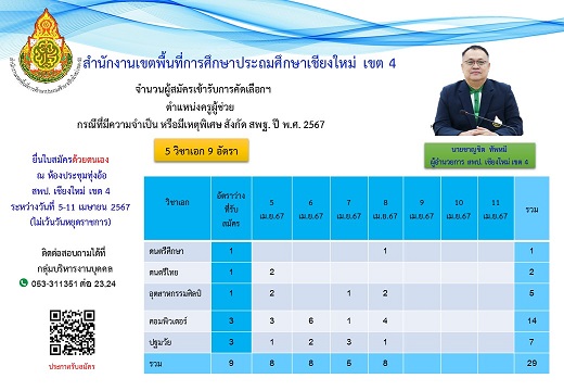 ประขาสัมพันธ์ จำนวนผู้สมัครเข้ารับการคัดเลือกฯ ตำแหน่งครูผู้ช่วย กรณีที่มีความจำเป็น หรือมีเหตุพิเศษ สังกัด สพฐ. ปี พ.ศ. 2567